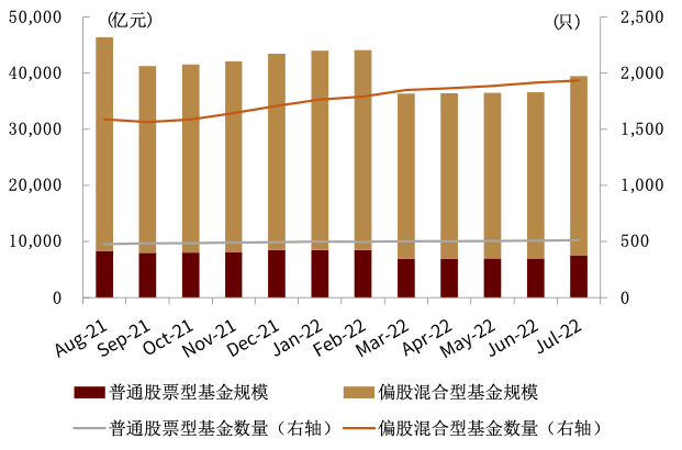 资料来源：Wind，中金公司研究部（截至2022年7月底）