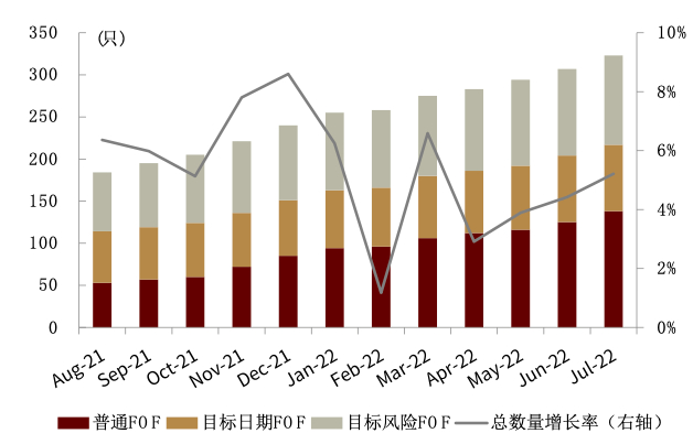 资料来源：Wind，中金公司研究部（截至2022年7月底）