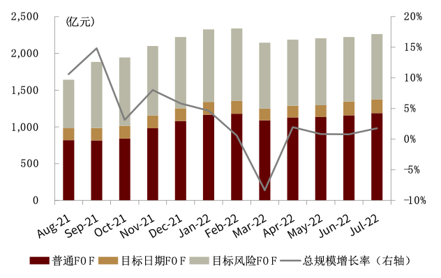 资料来源：Wind，中金公司研究部（截至2022年7月底）