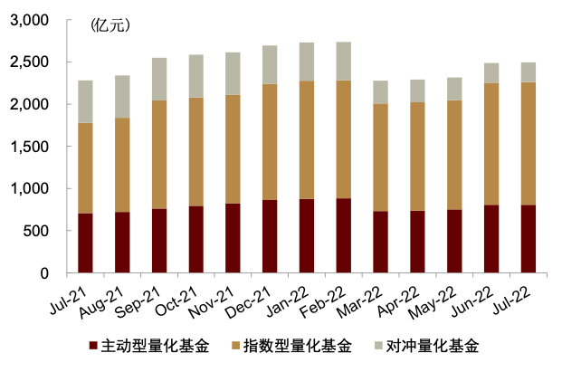 资料来源：Wind，中金公司研究部（截至2022年7月底）