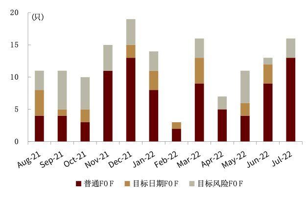 资料来源：Wind，中金公司研究部（截至2022年7月底）