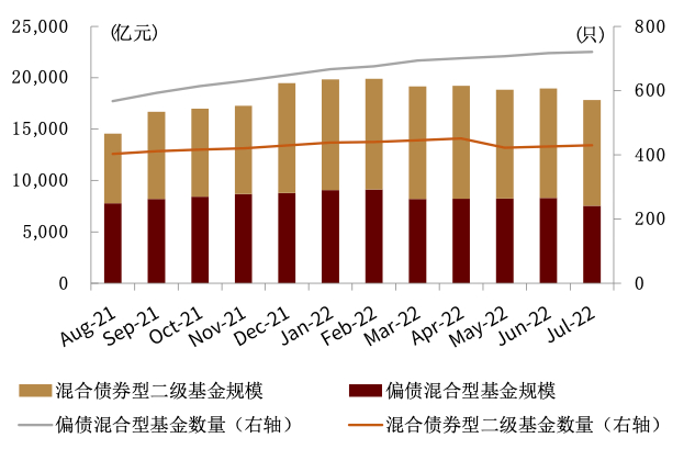 资料来源：Wind，中金公司研究部（截至2022年7月底）