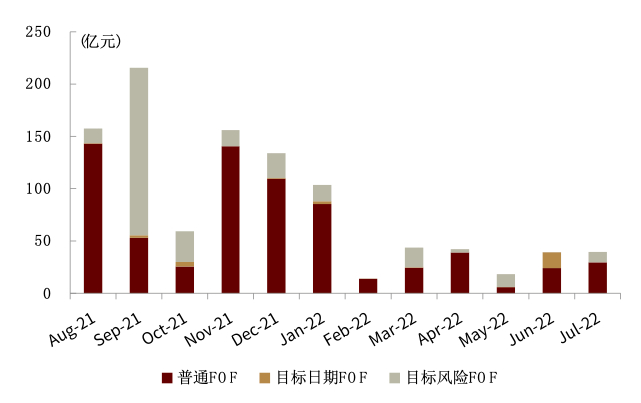 资料来源：Wind，中金公司研究部（截至2022年7月底）