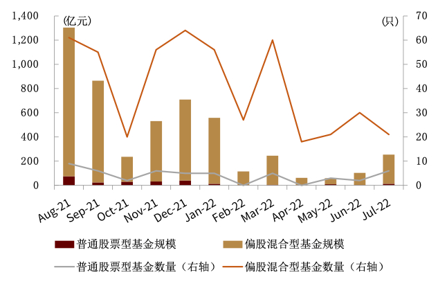 资料来源：Wind，中金公司研究部（截至2022年7月底）
