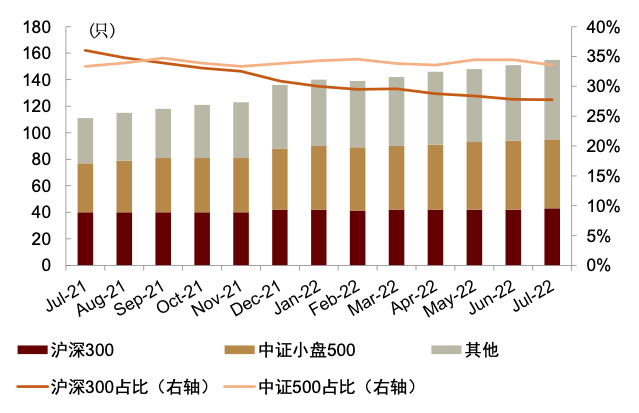 资料来源：Wind，中金公司研究部（截至2022年7月底）