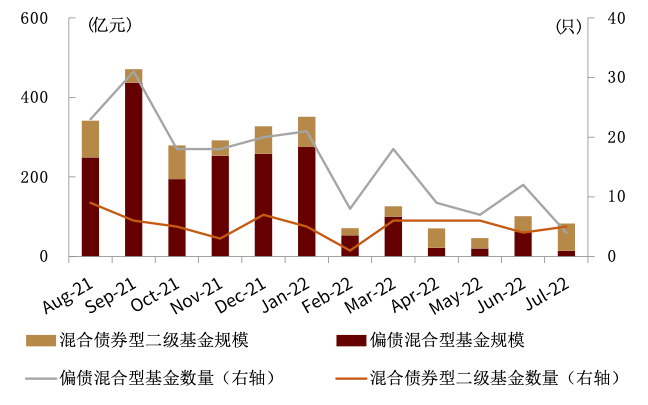 资料来源：Wind，中金公司研究部（截至2022年7月底）