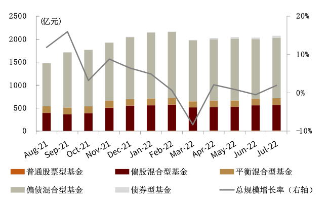 资料来源：Wind，中金公司研究部（截至2022年7月底）