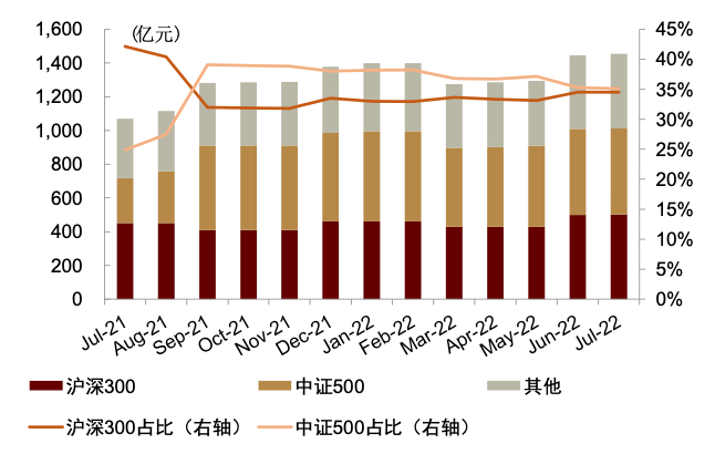 资料来源：Wind，中金公司研究部（截至2022年7月底）