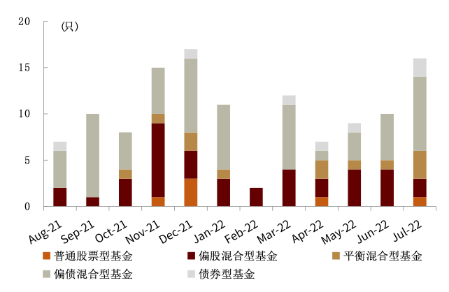 资料来源：Wind，中金公司研究部（截至2022年7月底）