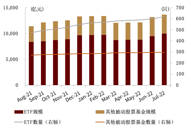 资料来源：Wind，中金公司研究部（截至2022年7月底）