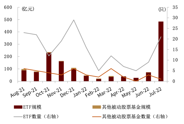 资料来源：Wind，中金公司研究部（截至2022年7月底）