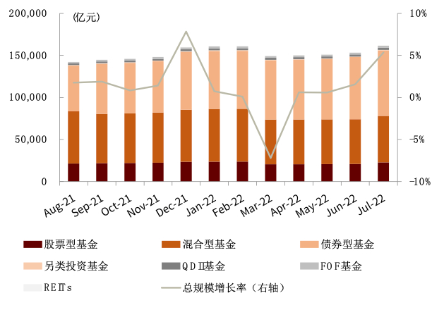资料来源：Wind，中金公司研究部（截至2022年7月底）