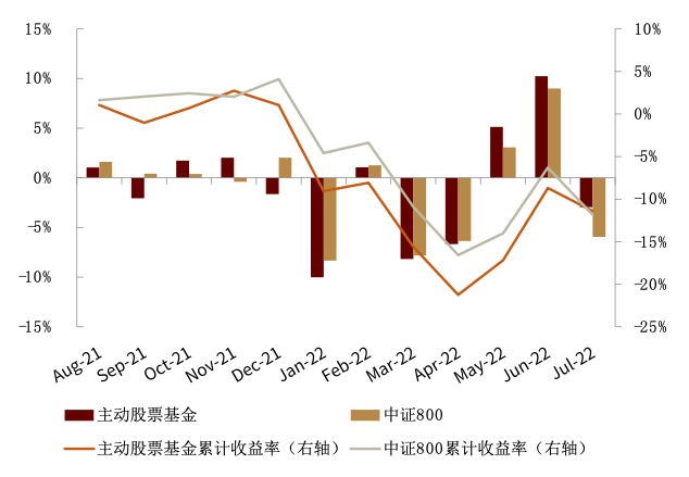 资料来源：Wind，中金公司研究部（截至2022年7月底）