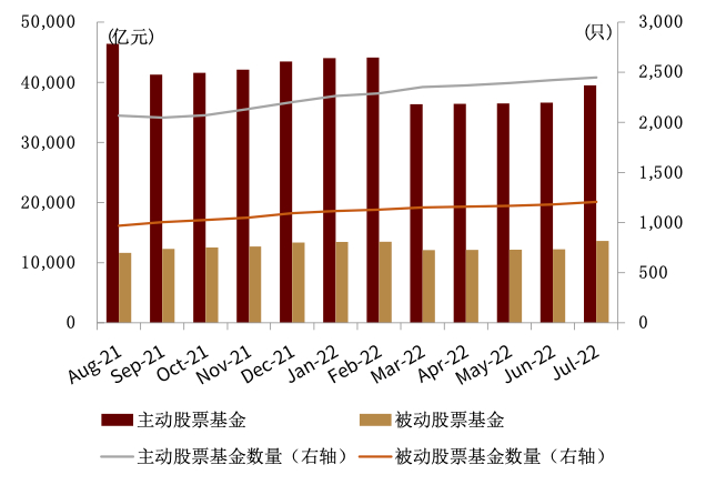 资料来源：Wind，中金公司研究部（截至2022年7月底）