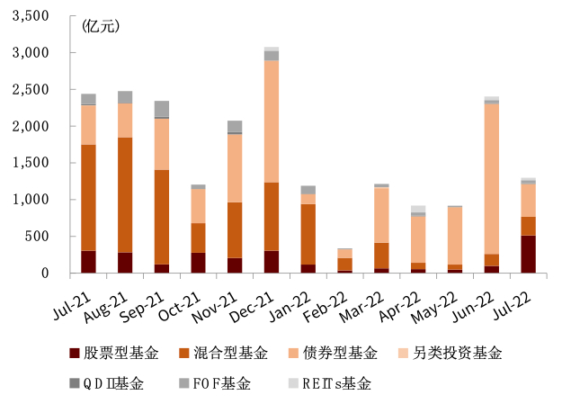 资料来源：Wind，中金公司研究部（截至2022年7月底）