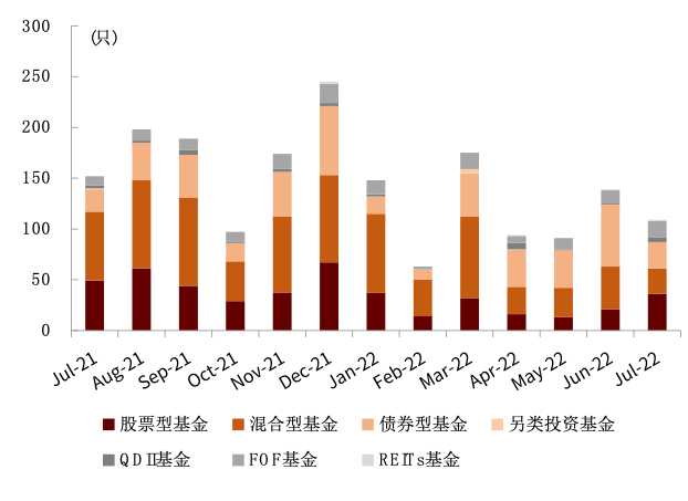 资料来源：Wind，中金公司研究部（截至2022年7月底）