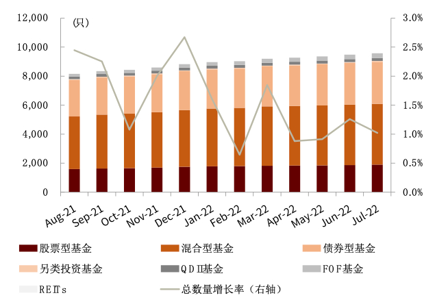 资料来源：Wind，中金公司研究部（截至2022年7月底）