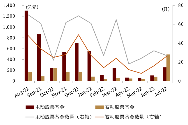 资料来源：Wind，中金公司研究部（截至2022年7月底）