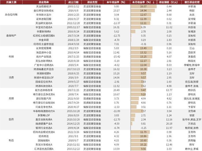 资料来源：Wind，中金公司研究部（截至2022年7月底）