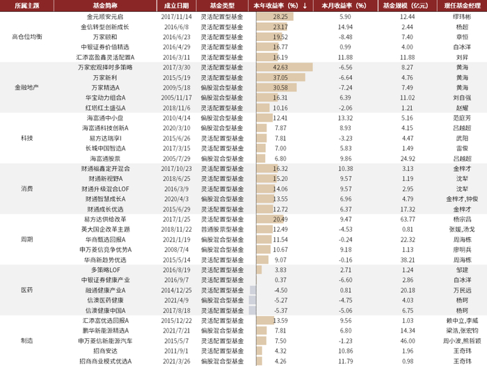 资料来源：Wind，中金公司研究部（截至2022年7月底）