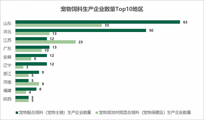 数据来源：《我国宠物饲料行业概况及发展趋势》