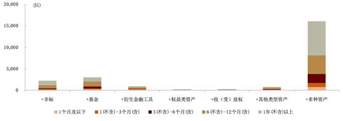 资料来源：普益标准，中金公司研究部（截至2022年7月底）