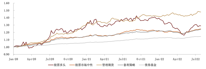 资料来源：朝阳永续，中金公司研究部（截至2022年7月29日）