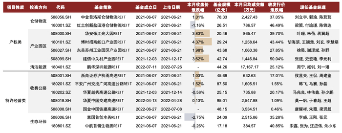 资料来源：Wind，中金公司研究部（截至2022年7月底）