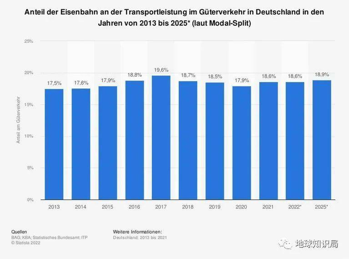 2013至2025年铁路货运份额，其中2022至2025年为预测值距离25%的目标还很远，图：Statisca