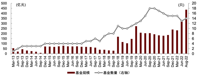 资料来源：Wind，中金公司研究部；注：数据截至2022.8.17