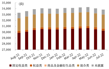 资料来源：普益标准，中金公司研究部（截至2022年7月底）