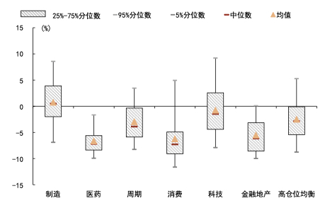 资料来源：Wind，中金公司研究部（截至2022年7月底）