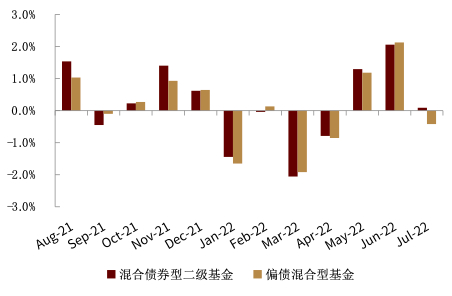 资料来源：Wind，中金公司研究部（截至2022年7月底）