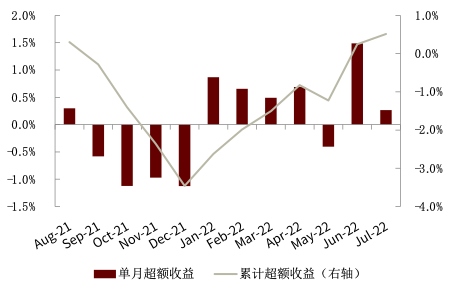 资料来源：Wind，中金公司研究部（截至2022年7月底）