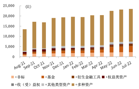资料来源：普益标准，中金公司研究部（截至2022年7月底）