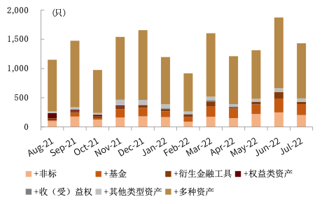 资料来源：普益标准，中金公司研究部（截至2022年7月底）