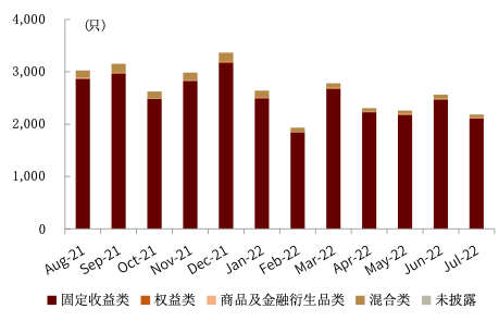 资料来源：普益标准，中金公司研究部（截至2022年7月底）