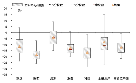 资料来源：Wind，中金公司研究部（截至2022年7月底）