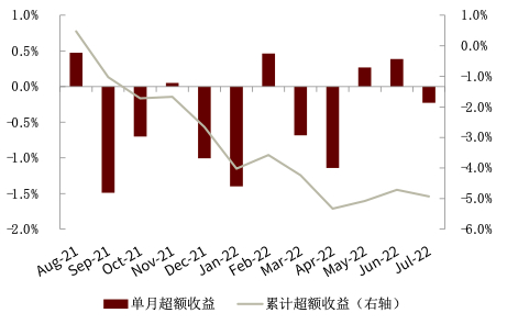资料来源：Wind，中金公司研究部（截至2022年7月底）
