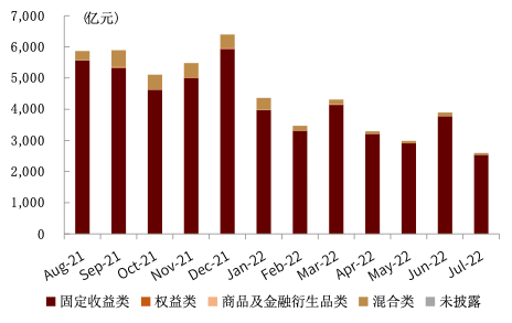 资料来源：普益标准，中金公司研究部（截至2022年7月底）