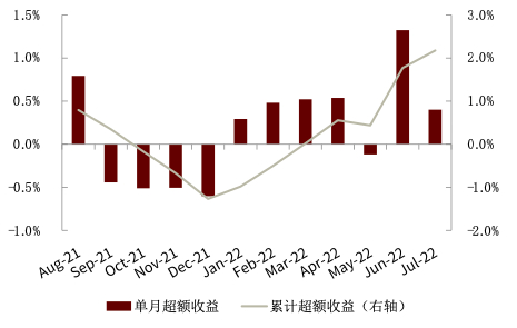资料来源：Wind，中金公司研究部（截至2022年7月底）