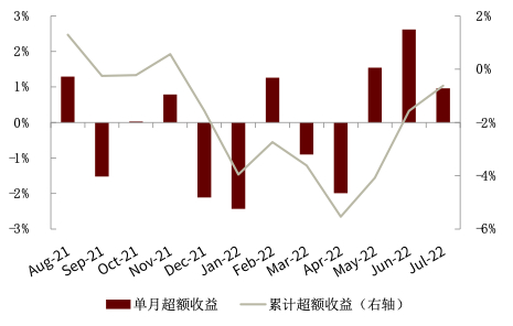 资料来源：Wind，中金公司研究部（截至2022年7月底）
