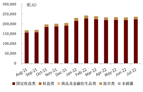 资料来源：普益标准，中金公司研究部（截至2022年7月底）