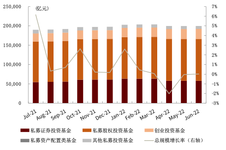 资料来源：中国证券投资基金业协会，中金公司研究部（截至2022年7月底）