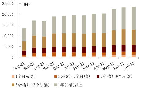 资料来源：普益标准，中金公司研究部（截至2022年7月底）