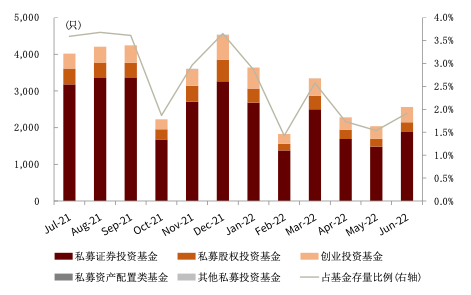 资料来源：中国证券投资基金业协会，中金公司研究部（截至2022年7月底）