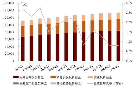 资料来源：中国证券投资基金业协会，中金公司研究部（截至2022年7月底）