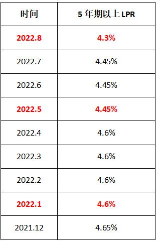 LPR变动表。数据来源：央行。制图：财经网