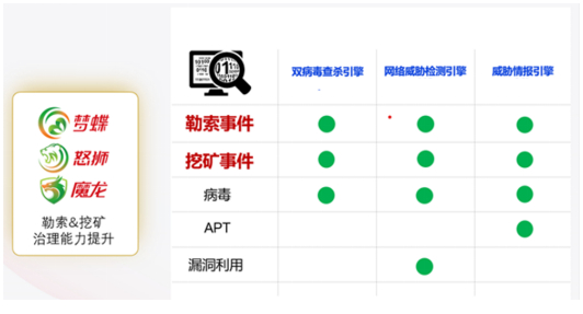 勒索&挖矿治理能力提升-引擎防护