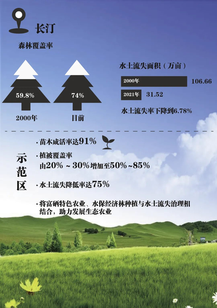 数据来源：长汀县政府 吴伊迪 制图